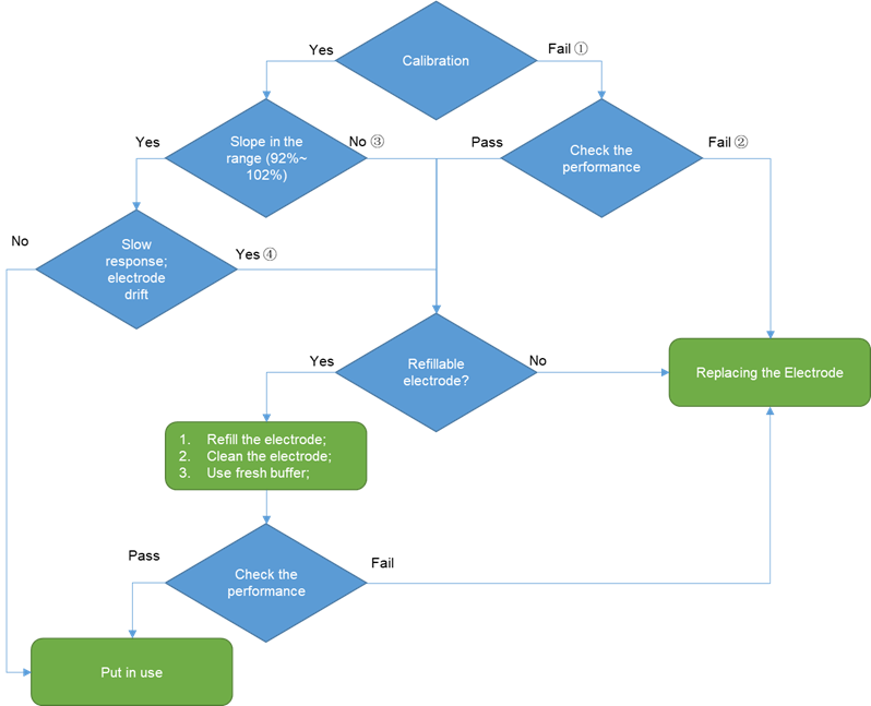 Troubleshooting pH Electrode OHAUS